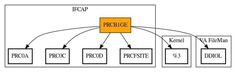 Call Graph