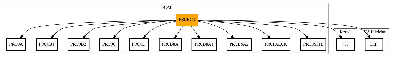 Call Graph