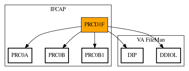 Call Graph