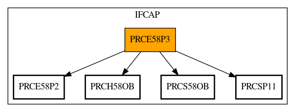 Call Graph