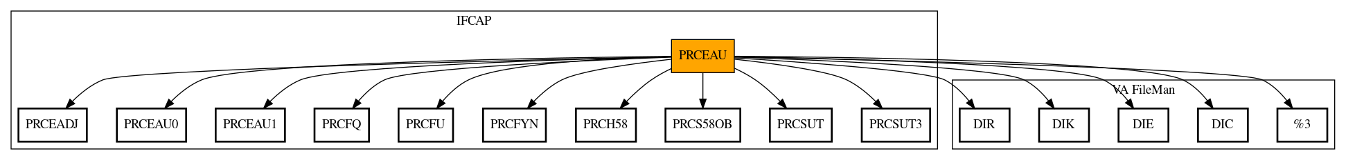 Call Graph