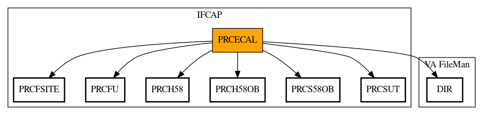 Call Graph