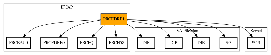 Call Graph