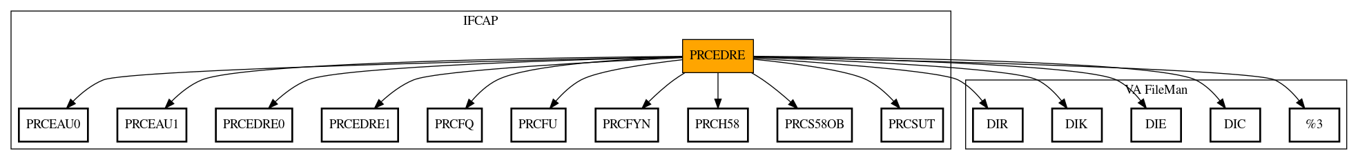 Call Graph