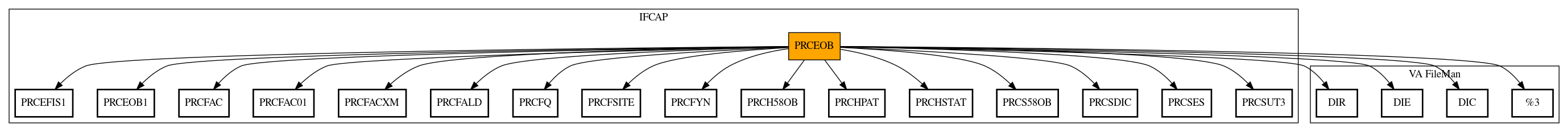 Call Graph