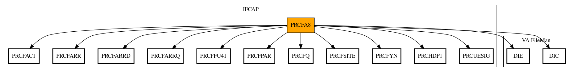 Call Graph