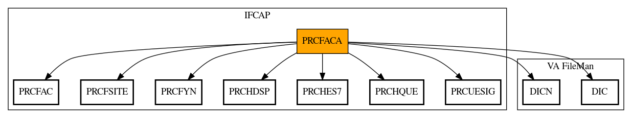 Call Graph