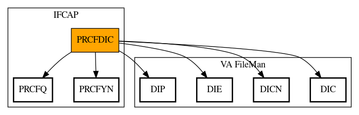 Call Graph