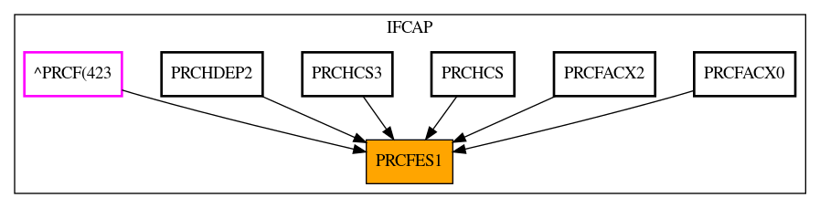 Caller Graph