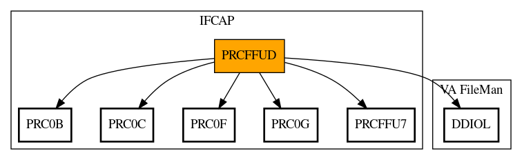 Call Graph