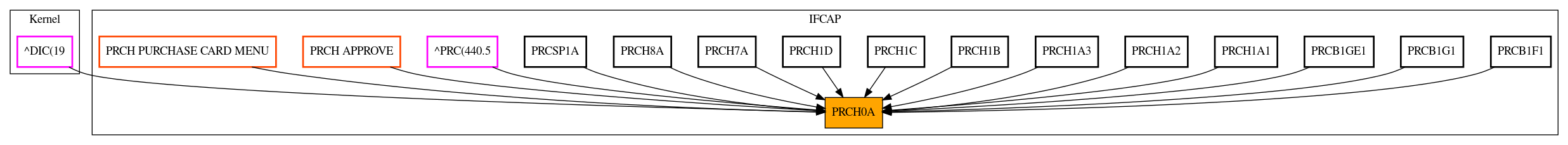 Caller Graph