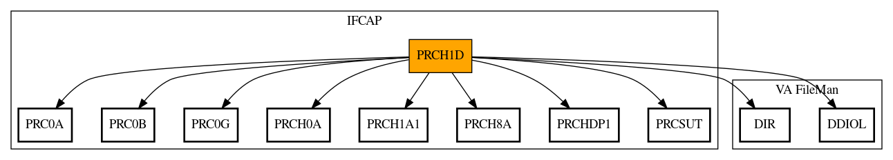 Call Graph