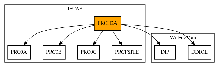 Call Graph