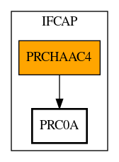 Call Graph