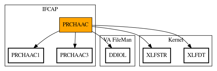 Call Graph