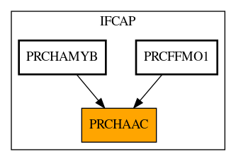 Caller Graph