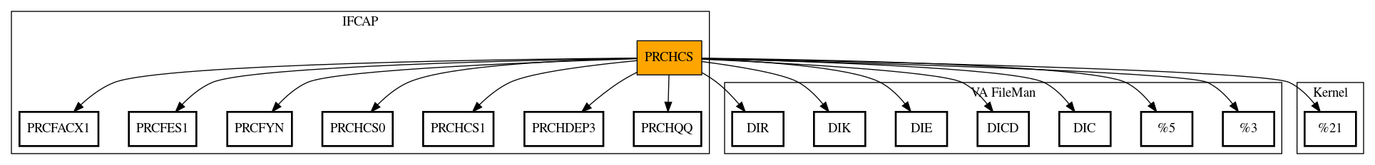 Call Graph