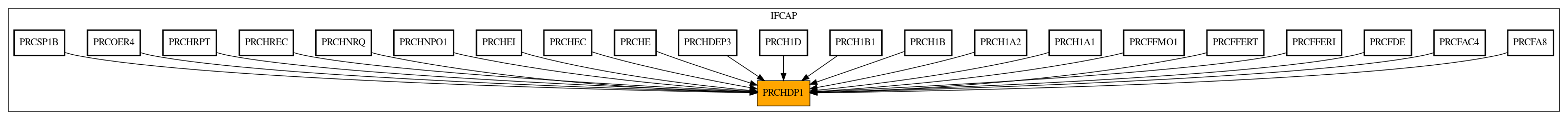 Caller Graph