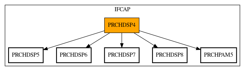 Call Graph