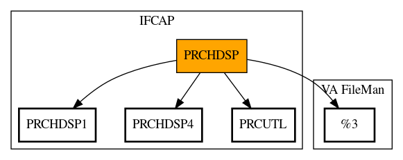 Call Graph