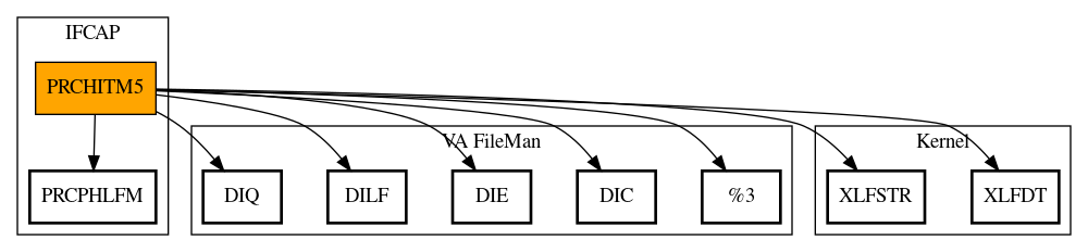 Call Graph