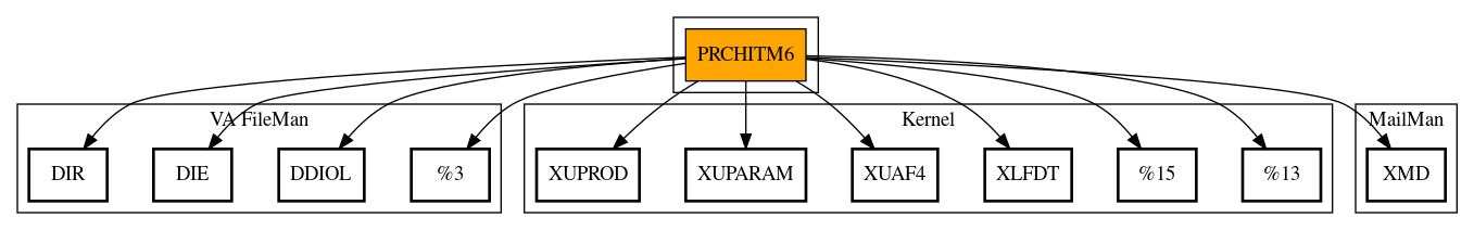 Call Graph