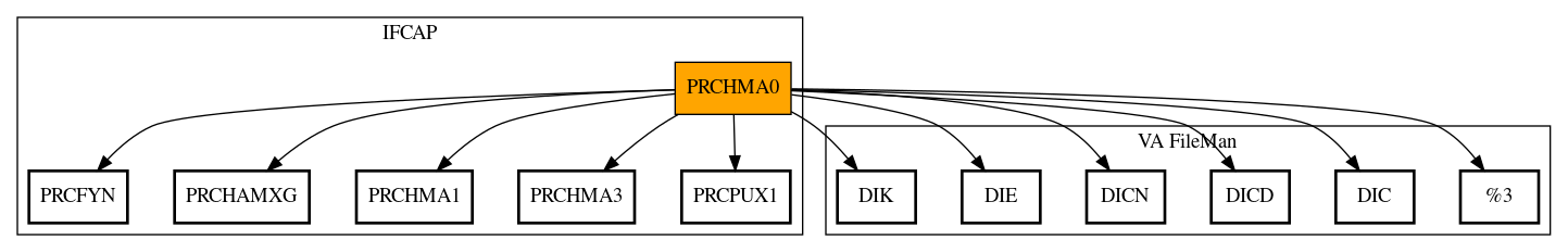 Call Graph