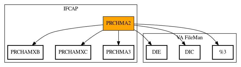 Call Graph