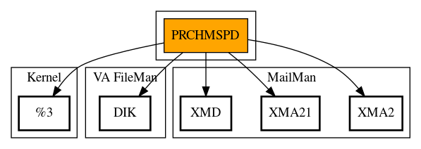 Call Graph