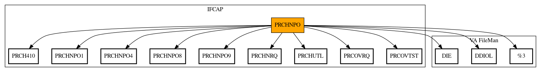 Call Graph