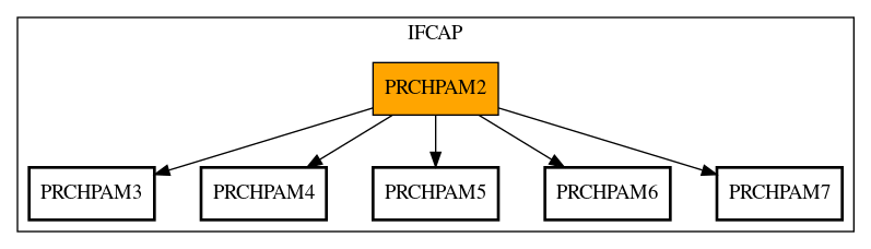 Call Graph