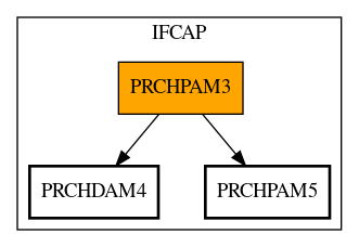 Call Graph