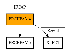 Call Graph