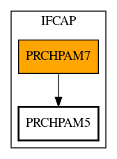 Call Graph