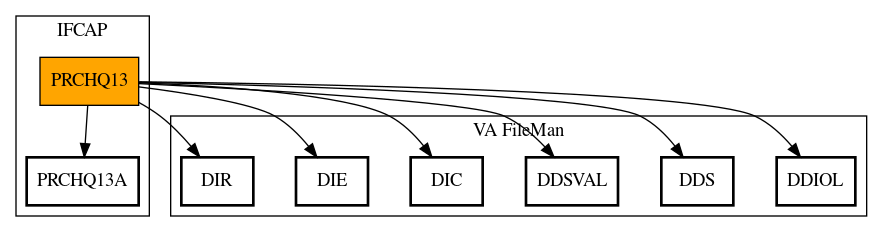 Call Graph