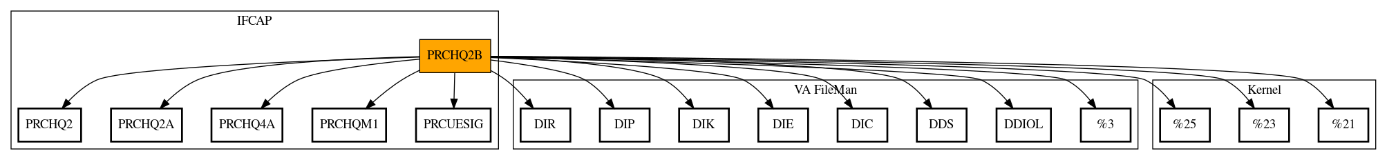 Call Graph