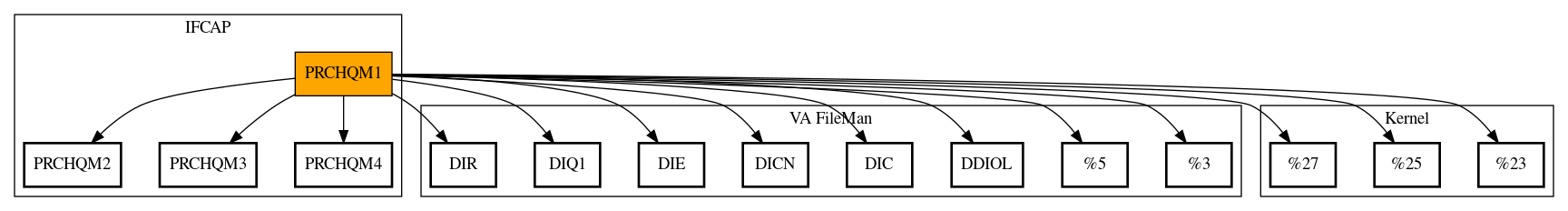 Call Graph