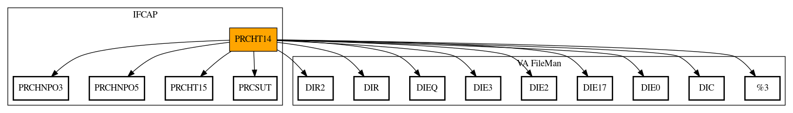 Call Graph