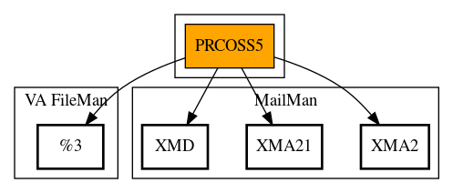 Call Graph