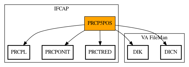 Call Graph