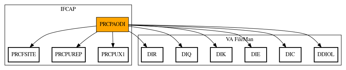 Call Graph