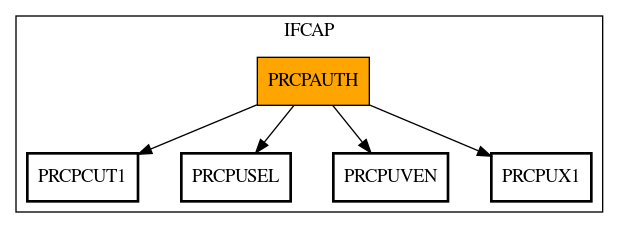 Call Graph