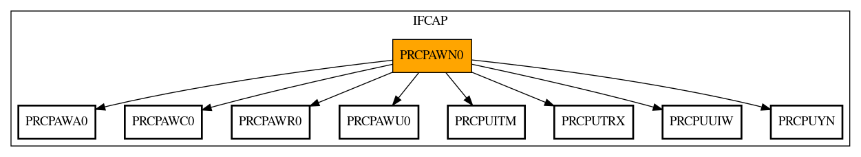 Call Graph