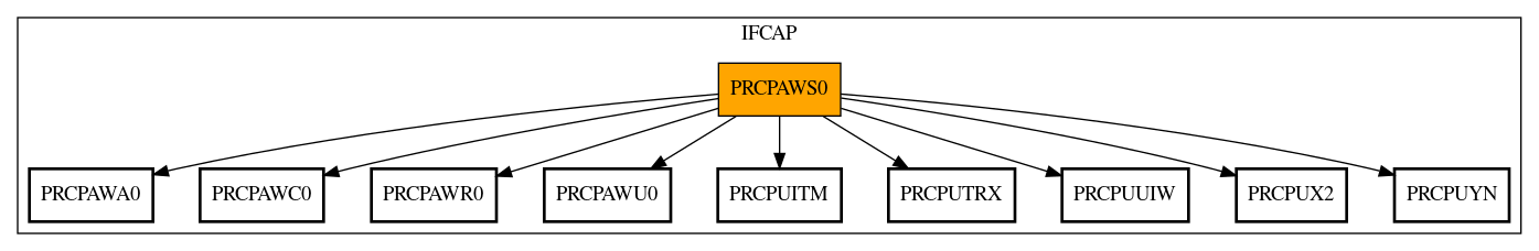 Call Graph