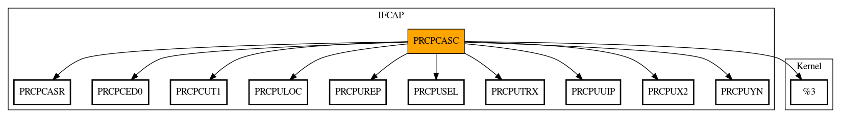 Call Graph