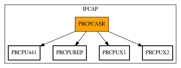 Call Graph