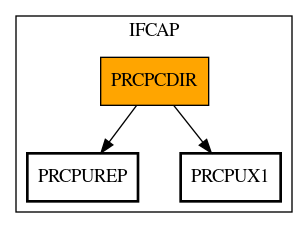 Call Graph