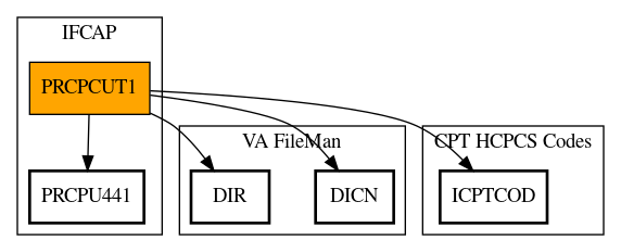 Call Graph