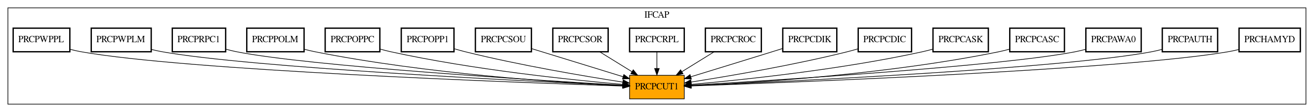 Caller Graph