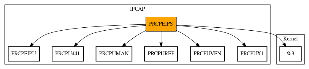 Call Graph